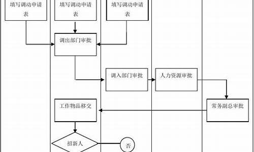 事业单位调动手续流程-事业编调动工作的步骤