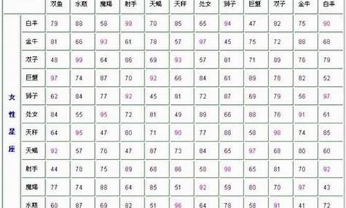 十二星座夫妻配对统计-12星座夫妻配对