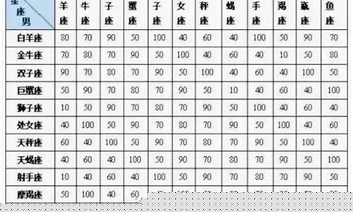星座匹配指数查询表-星座匹配度在线查询