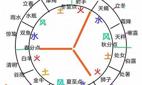 星座风象火象水象土星-星座风象火象水象土星月份