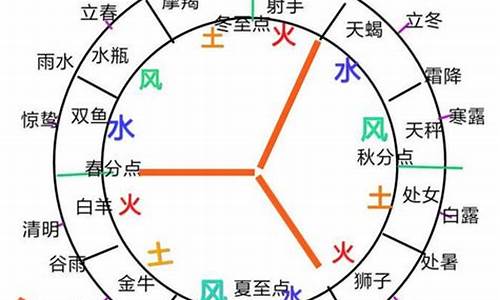 星座水象风象火象土象是什么-星座水象风象火象土象