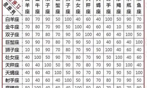 十二星座匹配程度-12星座的匹配程度