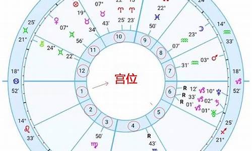 星座星盘十二宫位详解-12星座星盘宫位