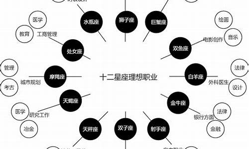 十二星座适合的职业-十二星座适合的职位